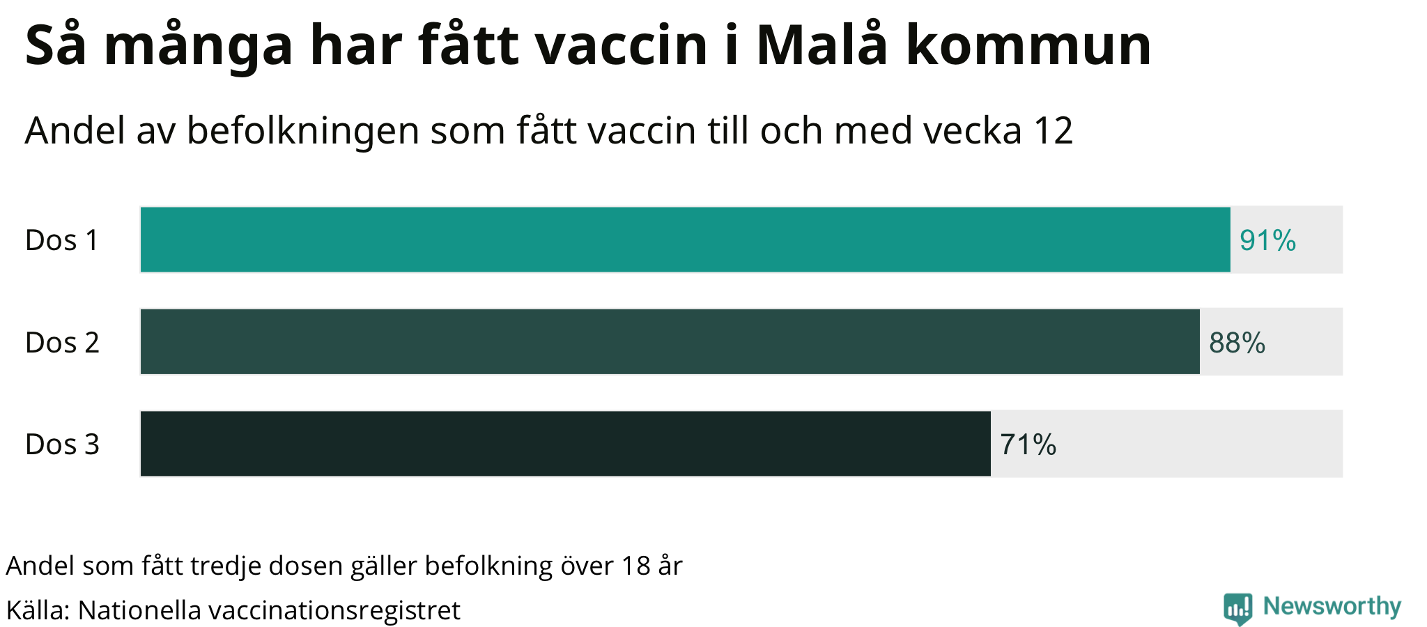 Graf över andel vaccinerade